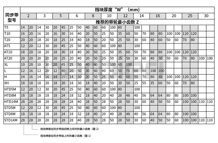 同步带加挡块
